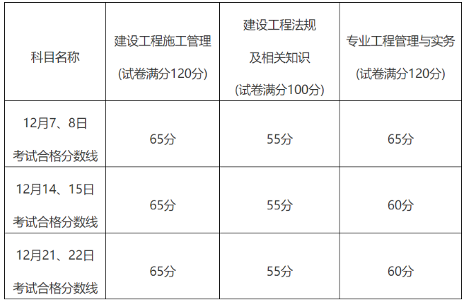 福建二級(jí)建造師合格標(biāo)準(zhǔn)