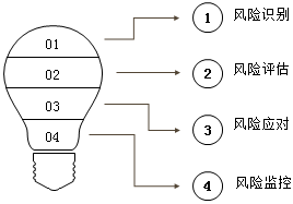 二建管理考點(diǎn)10