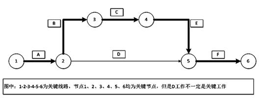 二建管理考點(diǎn)17