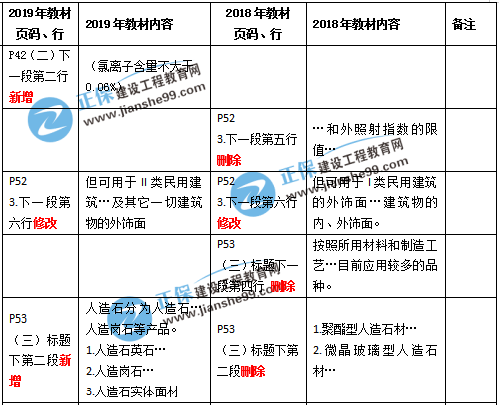 一建建筑教材變化解析