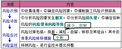 施工風(fēng)險(xiǎn)管理的任務(wù)和方法