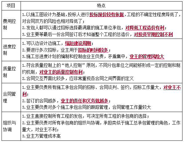 二建管理考點(diǎn)61