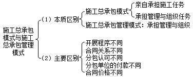 二建管理考點65