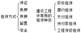 二建管理考點(diǎn)72