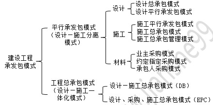 建設(shè)工程項目承發(fā)包模式 建設(shè)工程項目承發(fā)包模式