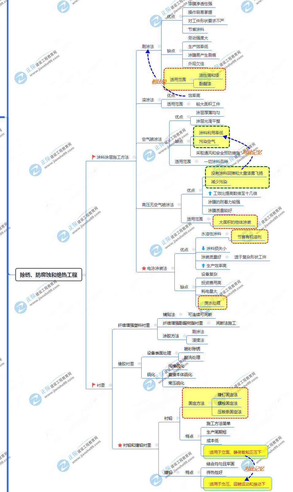 2除銹、防腐蝕和絕熱工程