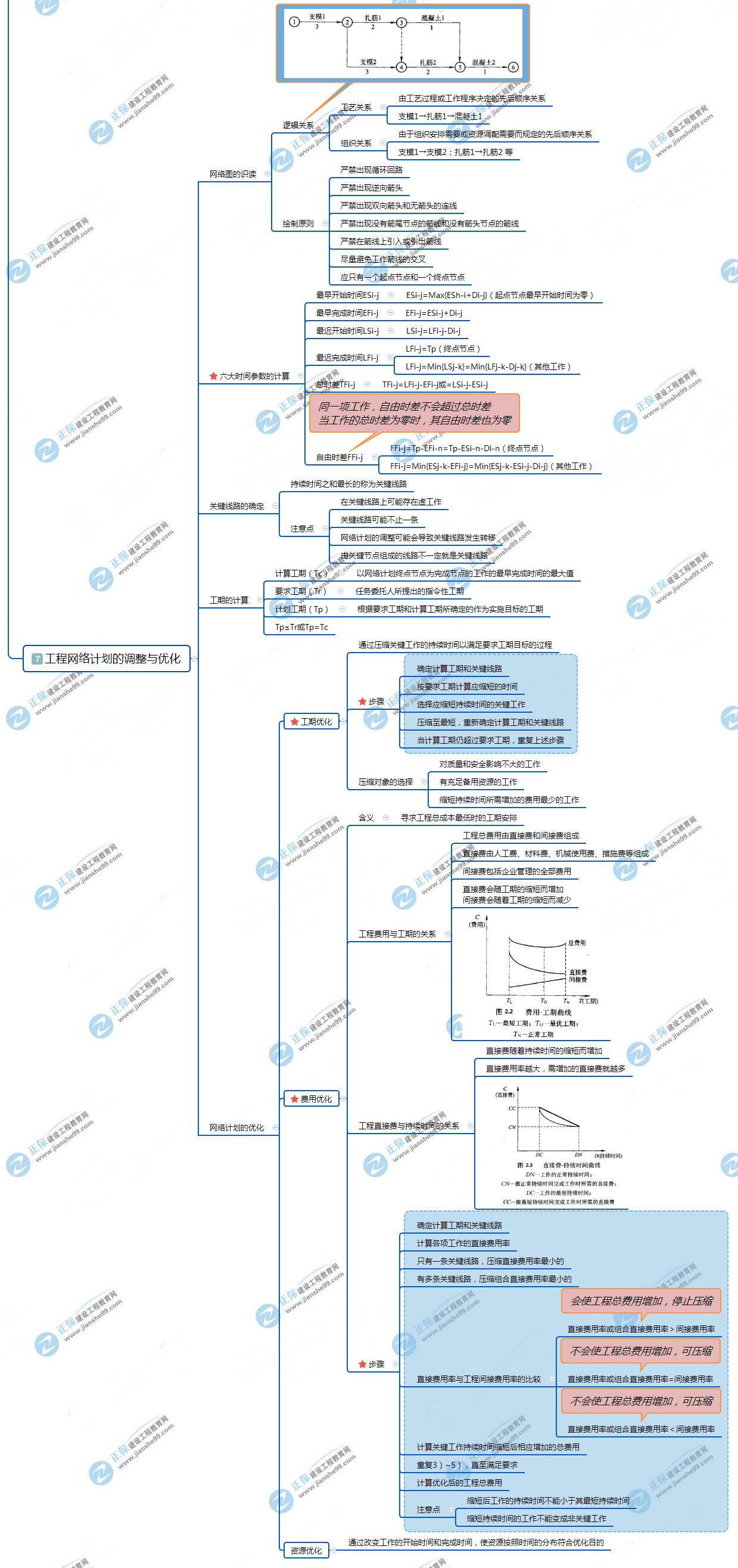 7工程網絡計劃的調整與優(yōu)化