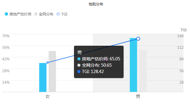 房估考試性別分布
