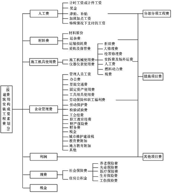 按費(fèi)用構(gòu)成要素劃分的建筑安裝工程費(fèi)用項(xiàng)目組成