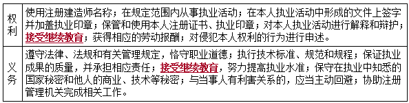 二建法規(guī)考點(diǎn)25