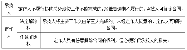 二建法規(guī)考點(diǎn)55