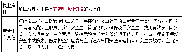 二建法規(guī)考點77