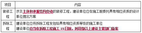 二建法規(guī)考點(diǎn)91