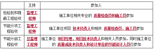 二建法規(guī)考點(diǎn)100