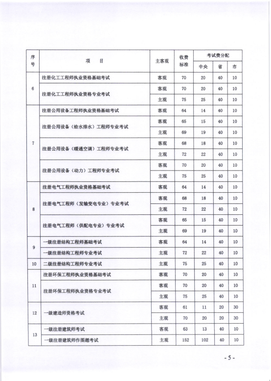 消防報考收費標(biāo)準(zhǔn)4