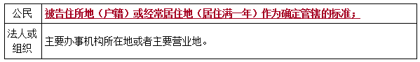 二建法規(guī)考點(diǎn)110