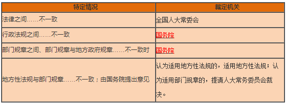 工程法規(guī)1 工程法規(guī)1