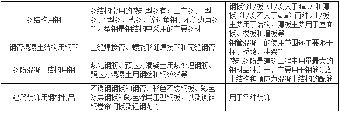 建筑工程 建筑工程