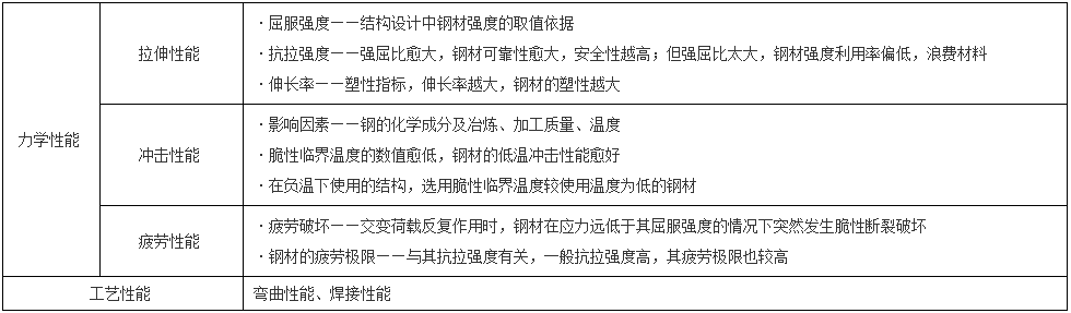 建筑工程 建筑工程