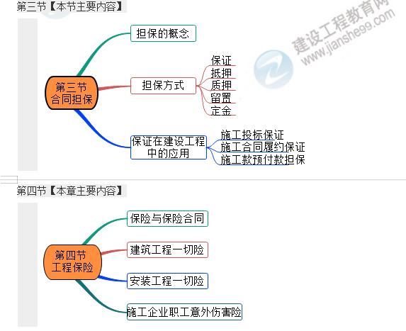 監(jiān)理工程師考點(diǎn)