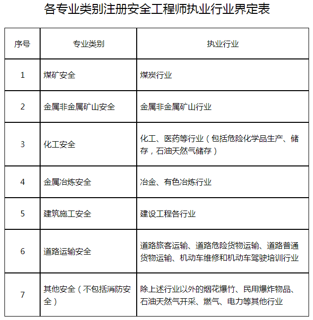 山東安全專業(yè)類別 山東安全專業(yè)類別