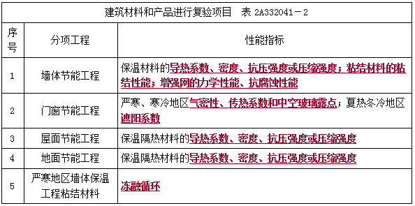 二建建筑實務考點47