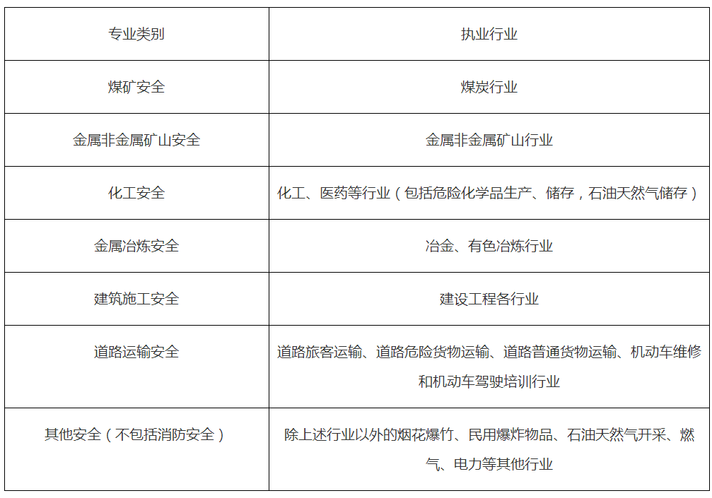 安全工程師執(zhí)業(yè) 安全工程師執(zhí)業(yè)