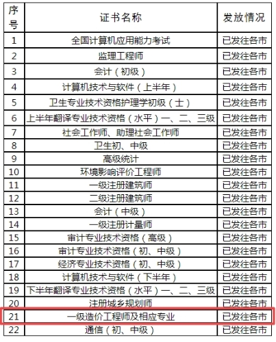 2018年度專業(yè)技術人員職業(yè)資格證書發(fā)放狀態(tài)