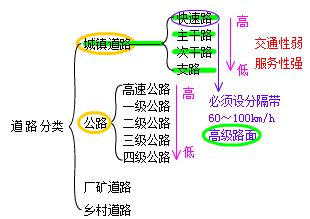 二建市政實務(wù)考點1