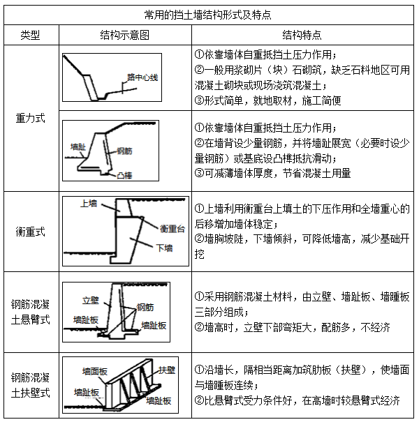 二建市政實務(wù)考點10 二建市政實務(wù)考點10