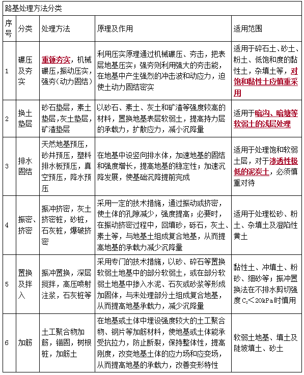 二建市政實務(wù)考點13