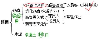 二建市政實務(wù)考點20