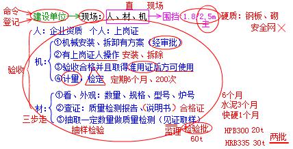 二建市政實(shí)務(wù)考點(diǎn)34