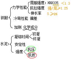 二建市政實(shí)務(wù)35