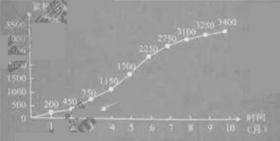2015年一級建造師《項目管理》試題及答案解析