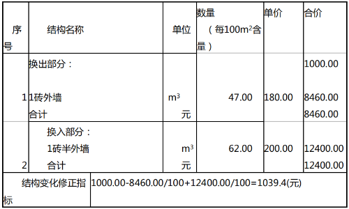 2015年一級(jí)建造師《工程經(jīng)濟(jì)》試題及答案解析