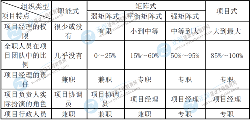 《工程項目組織與管理》重要知識點