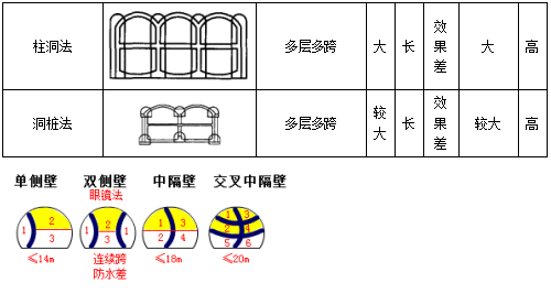 二建市政實(shí)務(wù)考點(diǎn)96