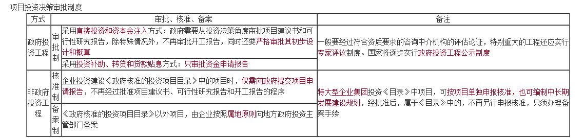 監(jiān)理審批制度