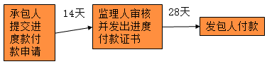 進(jìn)度付款程序
