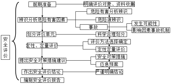安全評價(jià)程序