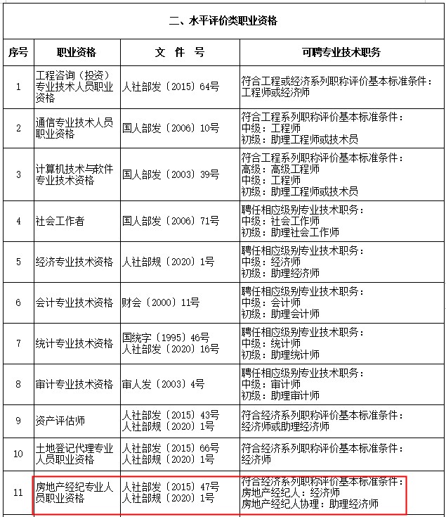 房地產(chǎn)經(jīng)紀(jì)人對(duì)應(yīng)職稱