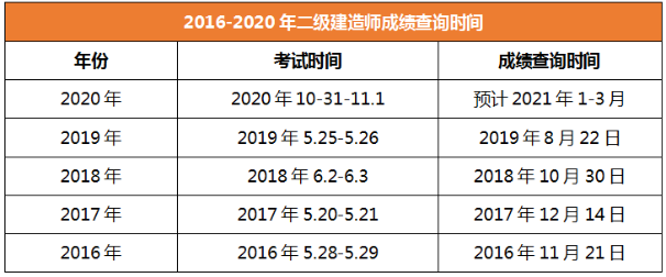 2020年二級建造師成績查詢時(shí)間寧夏 2020年二級建造師成績查詢時(shí)間寧夏