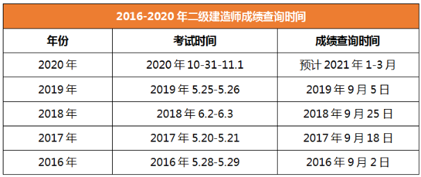 2020年二級建造師成績查詢時間遼寧 2020年二級建造師成績查詢時間遼寧