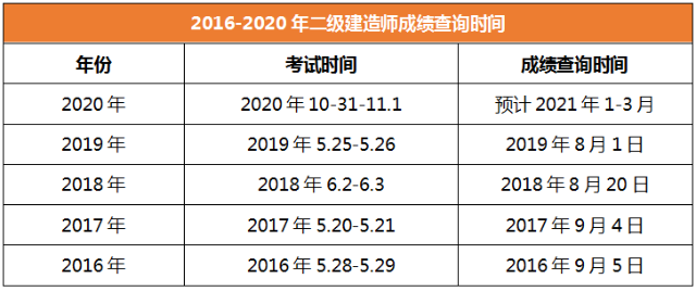 2020年二級(jí)建造師成績(jī)查詢(xún)時(shí)間廣西