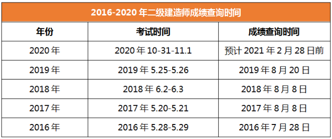 2020年二級(jí)建造師成績查詢時(shí)間安徽 2020年二級(jí)建造師成績查詢時(shí)間安徽