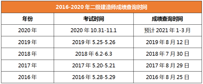 2020年二級(jí)建造師成績(jī)查詢(xún)時(shí)間江蘇