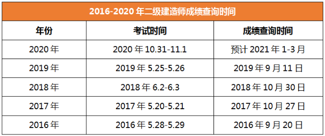 2020年二級建造師成績查詢時(shí)間江西
