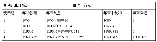 一建經(jīng)濟(jì)考點