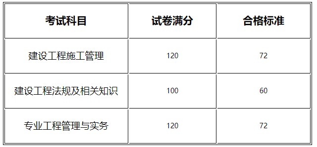 2020年河南二級(jí)建造師考試合格標(biāo)準(zhǔn)公布 2020年河南二級(jí)建造師考試合格標(biāo)準(zhǔn)公布
